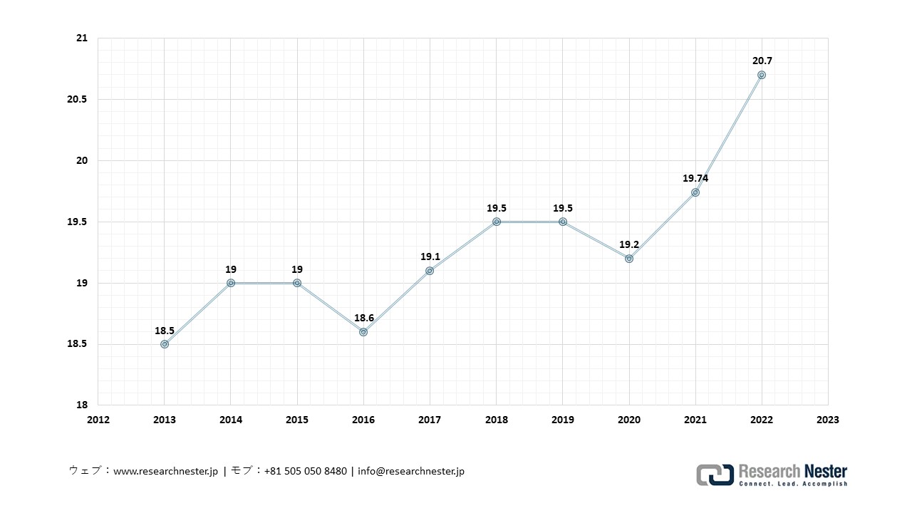 Growth of R&D Expenditures-2022 (in JPY Trillion)